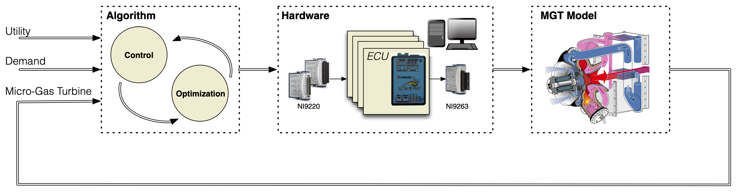 HIL Environment