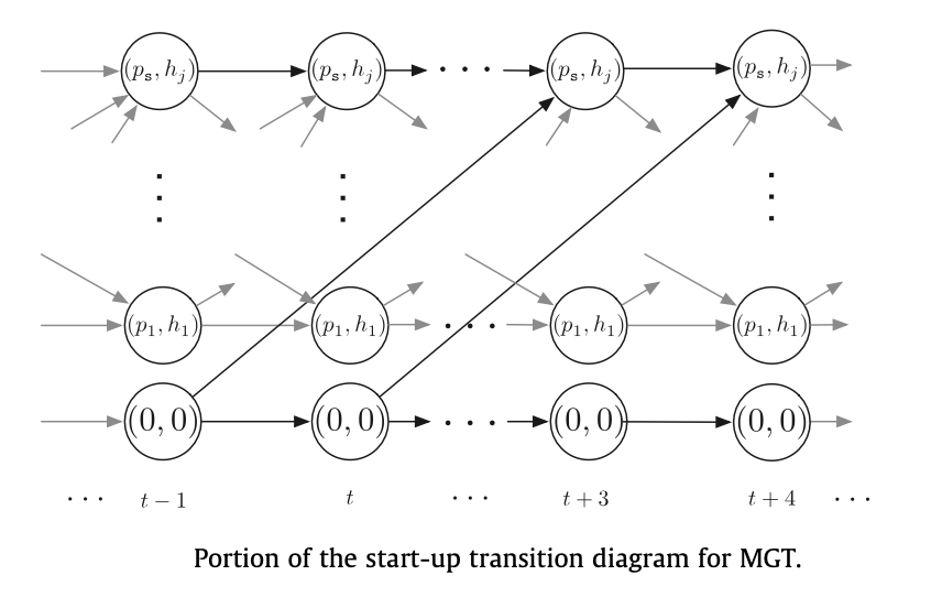 State Transition