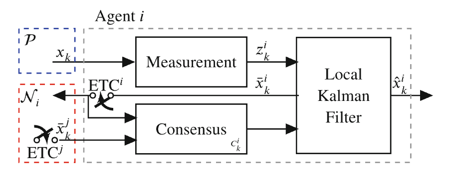 Kalman Event Triggered Filter