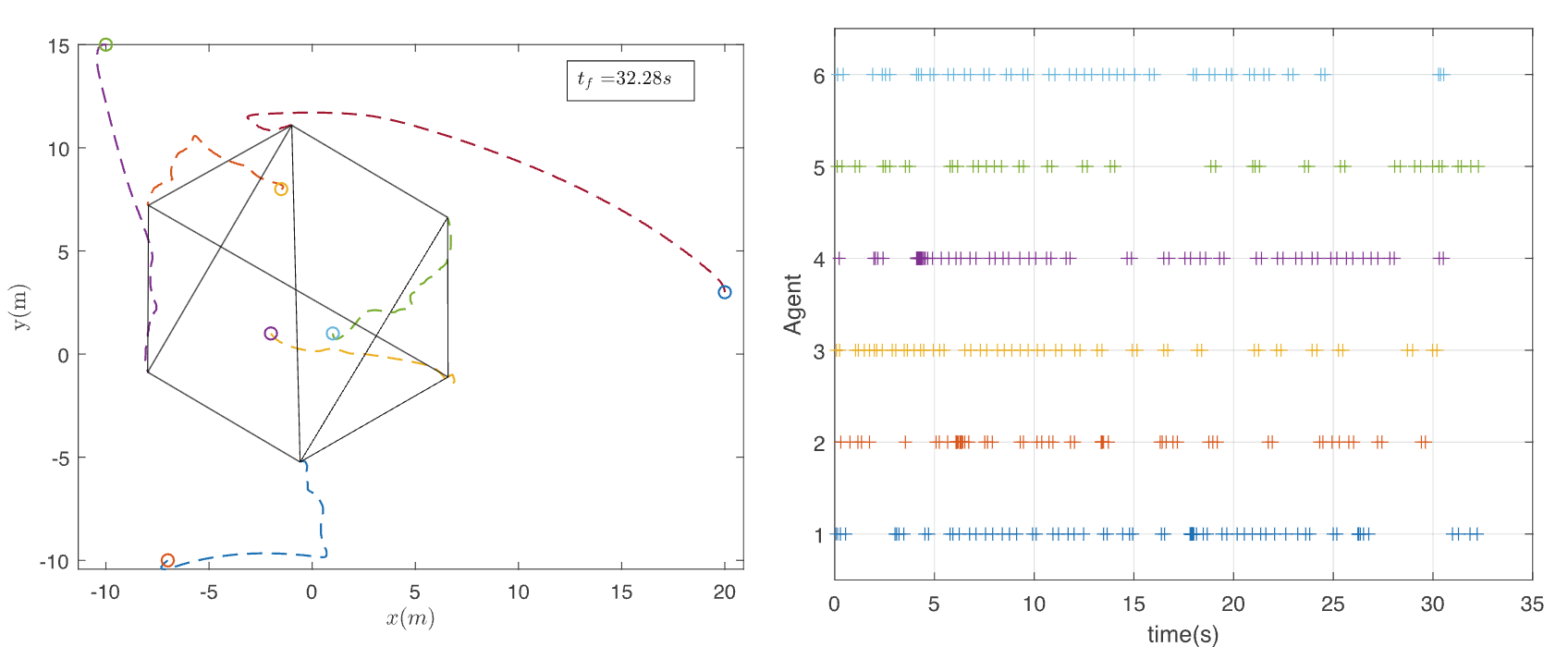 Event triggered formation control