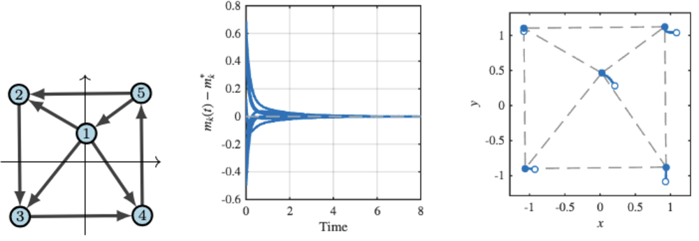 Directed wheel framework with edge-error convergence and node trajectories
