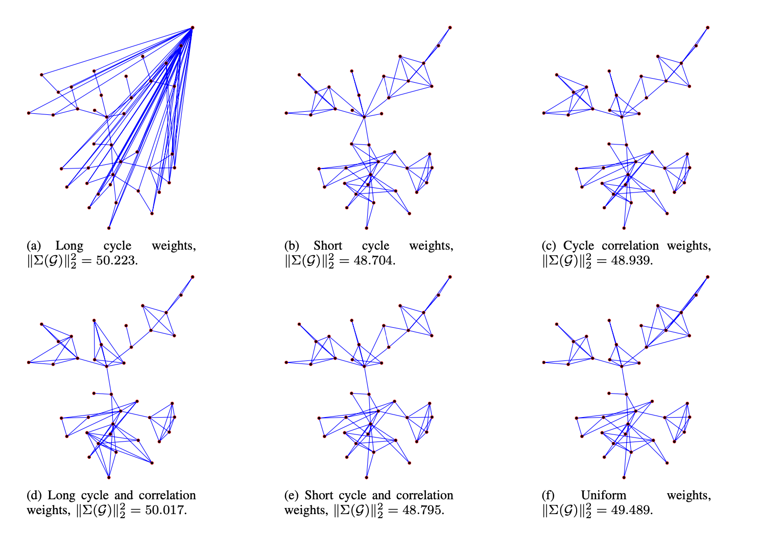 Design of optimal graphs