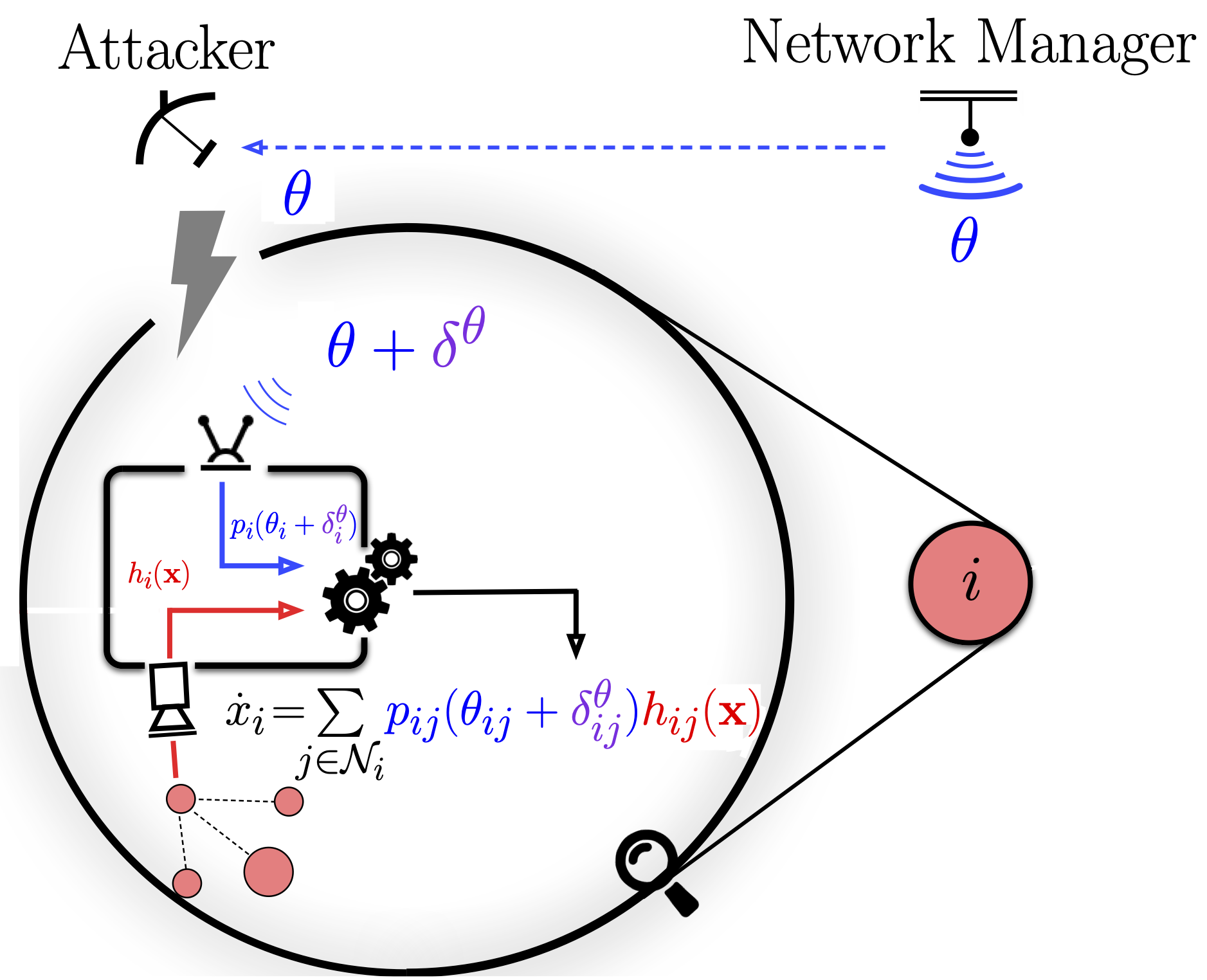 Secure and Resillient Networked Systems