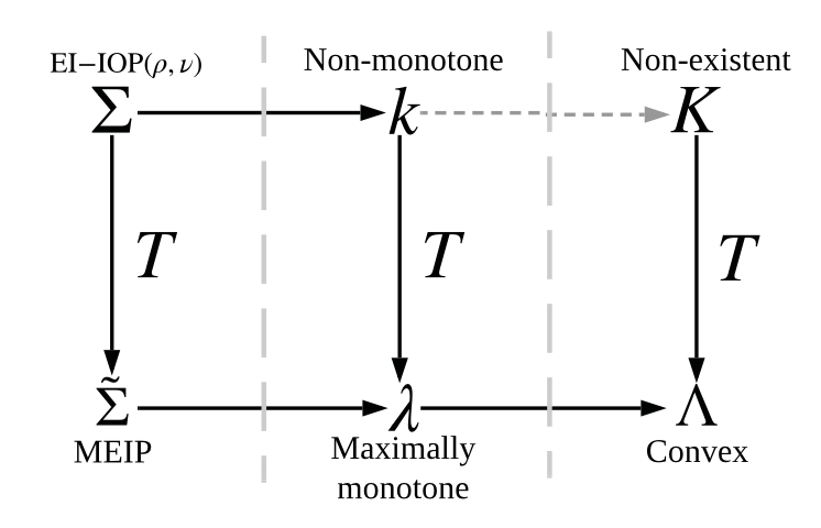 Passivation, monotonicity, and convexity