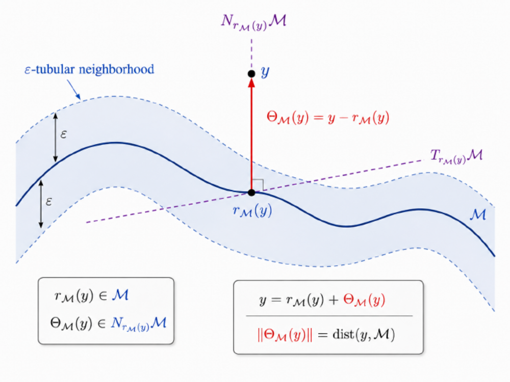 Geometric passivity figure showing transverse distance to a target manifold